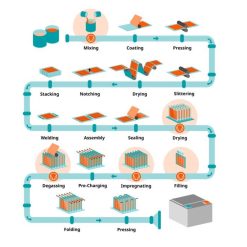 Quy trình sản xuất và thử nghiệm pin lithium